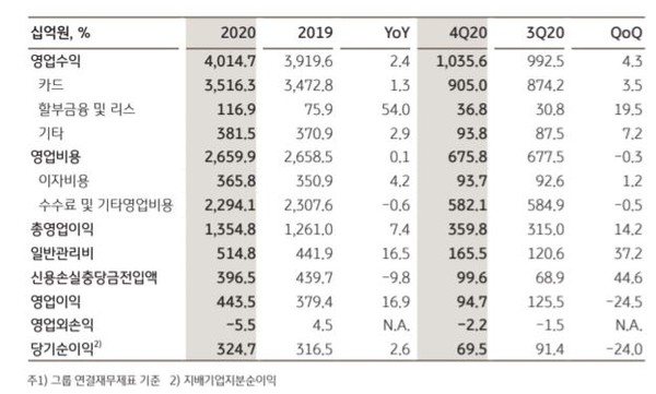 ▲KB국민카드의 2020년 경영 실적/자료=KB금융그룹