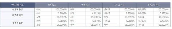 억 써야 된다'던 메이플스토리 사실이었다…등급업 확률 '0.4975%' < It·게임 < 산업 < 기사본문 - 스페셜경제