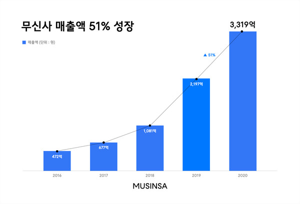 코로나 뚫은 무신사, 지난해 매출 3319억 원…전년 대비 51% 증가 < 유통 < 생활경제 < 기사본문 - 스페셜경제 코로나 뚫은 무신사, 지난해 매출 3319억 원…전년 대비 51% 증가 < 유통 < 생활경제 < 기사본문 - 스페셜경제