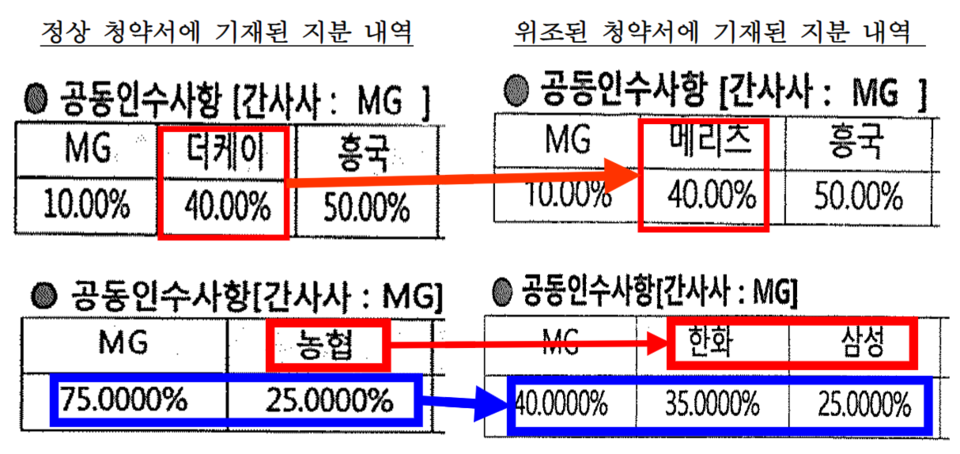 MG손해보험의 한국주택토지공사 청약서 지분 위조 내역 [자료=LH, 공정위] 