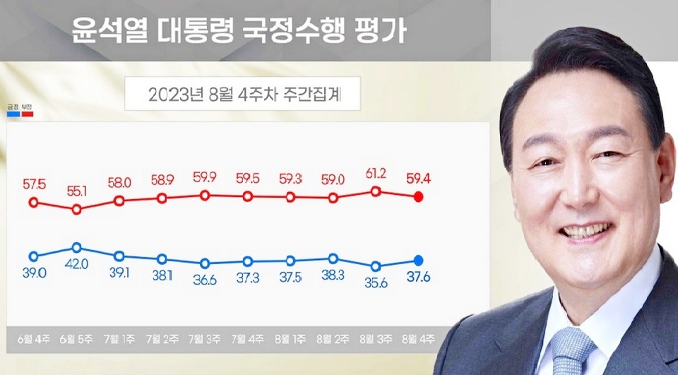 윤석열 대통령의 지지율이 37.6%로 3주만에 반등했다. [사진=뉴시스]