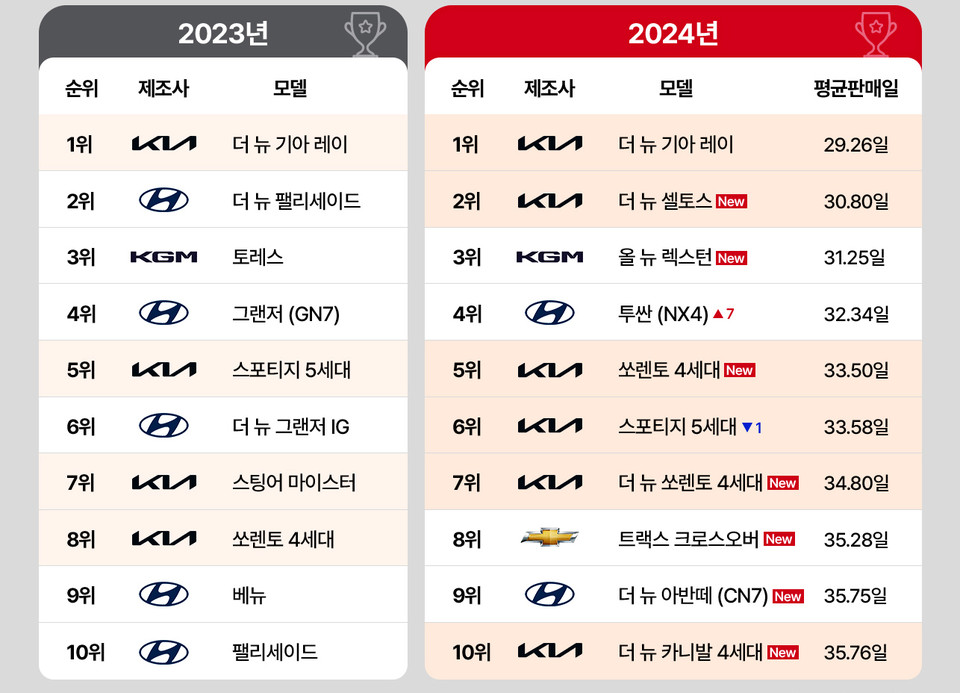 엔카닷컴에서  2023년과 2024년 1~10월 국산차 중고 평균 판매일. [사진=엔카닷컴
