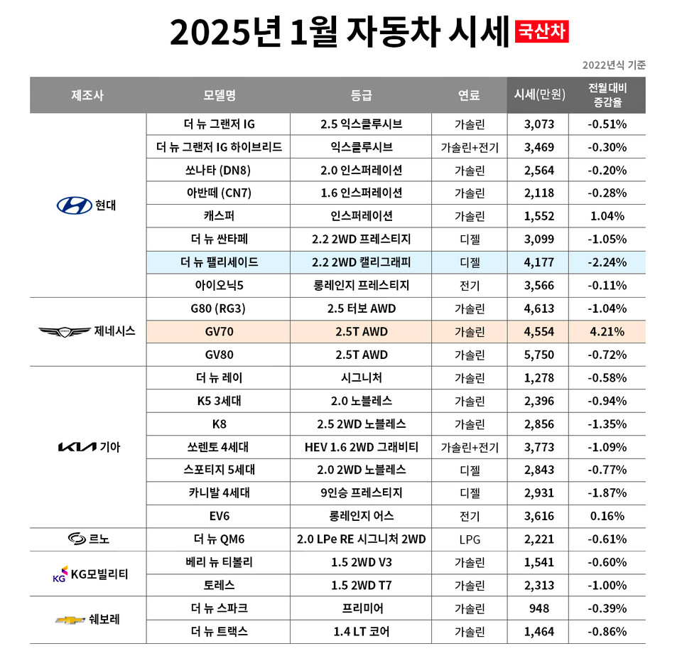 1월 국산차 시세. [사진=엔카닷컴]
