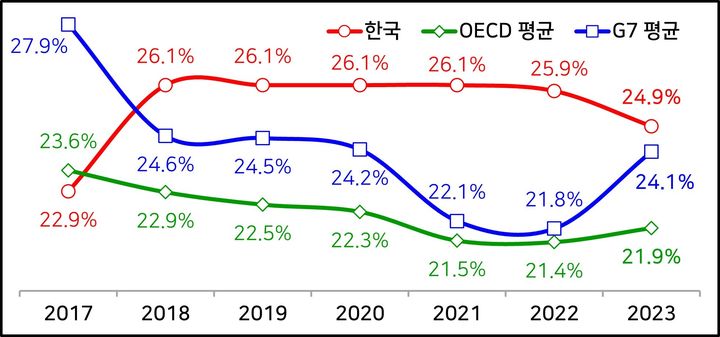 한국과 OECD, G7 평균 법인세 유효세율 추이. [사진=경총] 