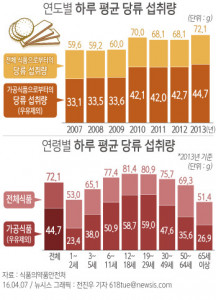 우리 국민, 가공식품 통한 당류 섭취량 ↑
